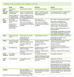 Richtlinien für den Gemüsebau in Bio-Verbänden und EU-Bio