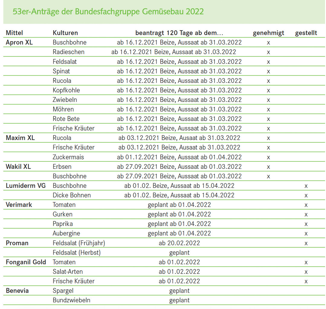 53er-Antrge der Bundesfachgruppe Gemsebau 2022  