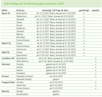 53er-Antrge der Bundesfachgruppe Gemsebau 2022 