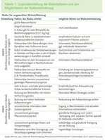 Gegenüberstellung der Risikofaktoren und den
Möglichkeiten der Risikominimierung
