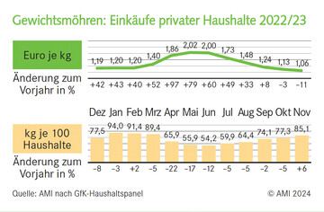 Gewichtsmhren: Einkufe privater Haushalte 2022/23