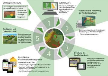 Schema zur automatisierten Erstellung von Applikationskarten fr Pflanzenschutzmanahmen zur Einhaltung von Abstandsauflagen.