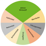 Pflanzenschutzmittel (PSM) und aus welchen Stoffen sie bestehen