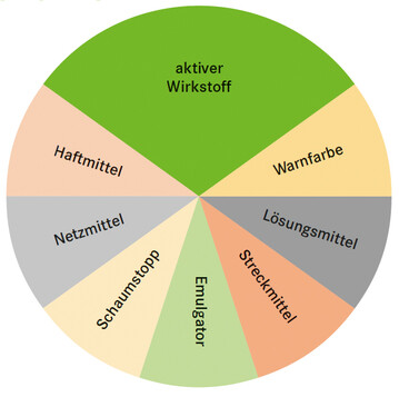 Pflanzenschutzmittel (PSM) und aus welchen Stoffen sie bestehen