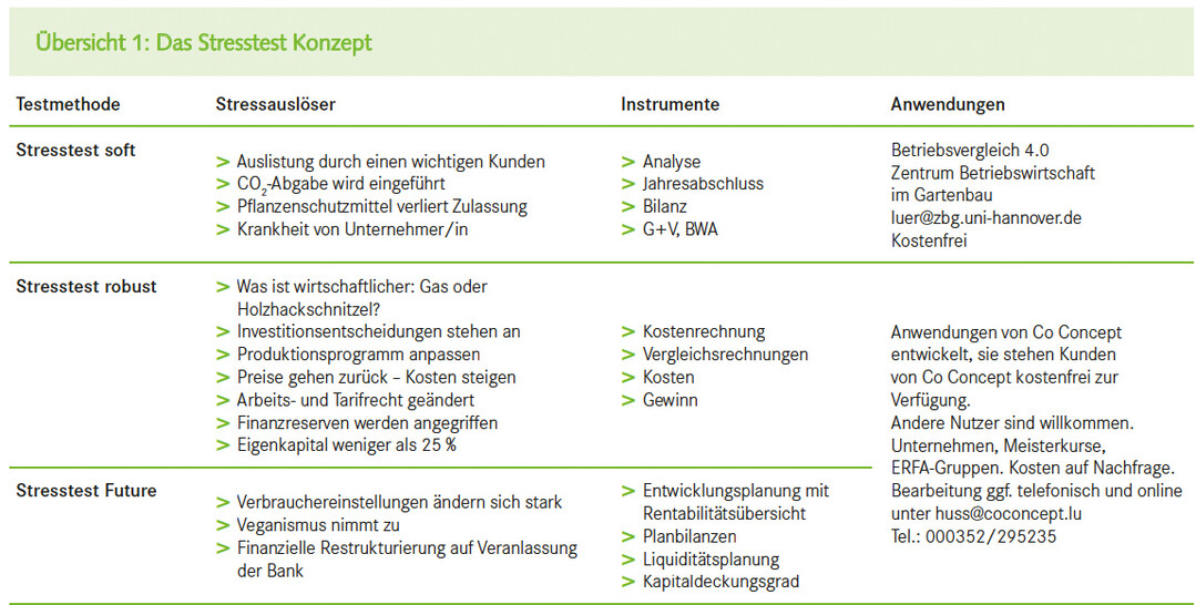 Das Stresstest Konzept