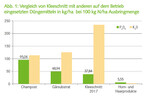 Vergleich von Kleeschnitt mit anderen auf dem Betrieb eingesetzten Düngemitteln in kg/ha bei 100 kg N/ha Ausbringmenge