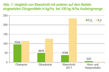 Vergleich von Kleeschnitt mit anderen auf dem Betrieb eingesetzten Dngemitteln in kg/ha bei 100 kg N/ha Ausbringmenge