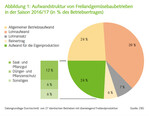 Aufwandstruktur von Freilandgemüsebaubetrieben in der Saison 2016/17 (in % des Betriebsertrages)