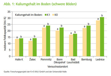 Kaliumgehalt im Boden (schwere Bden)