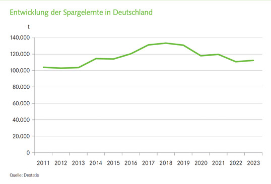 Entwicklung der Spargelernte in Deutschland