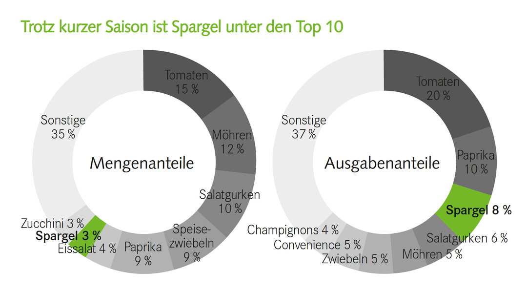 Trotz kurzer Saison ist Spargel unter den Top 10