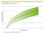 Die Erntemenge bei Tomaten steigt mit der Lichtintensität, allerdings nicht linear