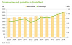 Tomatenanbau und -produktion in Deutschland