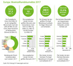 Europa: Bioeinzelhandelsumsätze 2017