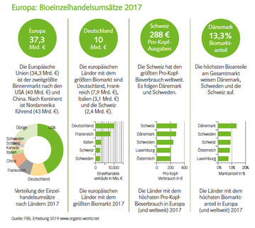 Europa: Bioeinzelhandelsumstze 2017