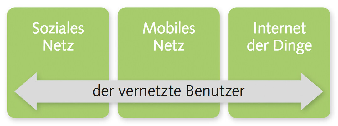 Haupttreiber der Digitalisierung (nach Schnoor 2017)