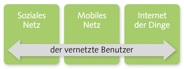 Haupttreiber der Digitalisierung (nach Schnoor 2017)