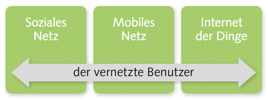 Haupttreiber der Digitalisierung (nach Schnoor 2017)