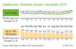 Salatherzen: Einkäufe privater Haushalte 2019