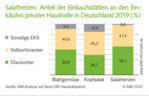 Salatherzen: Anteil der Einkaufsstätten an den Einkäufen privater Haushalte in Deutschland 2019 (%)