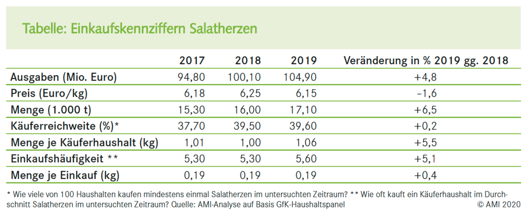 Tabelle: Einkaufskennziffern Salatherzen