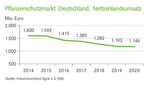 Pflanzenschutzmarkt Deutschland, Nettoinlandsumsatz