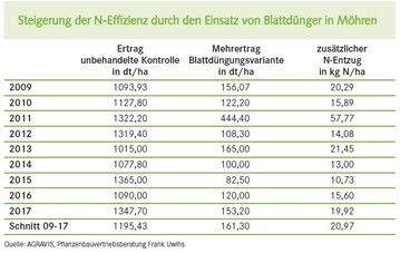 Steigerung der N-Effizienz durch den Einsatz von Blattdnger in Mhren