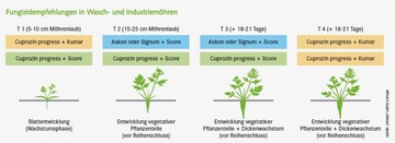 Fungizidempfehlungen in Wasch- und Industriemhren