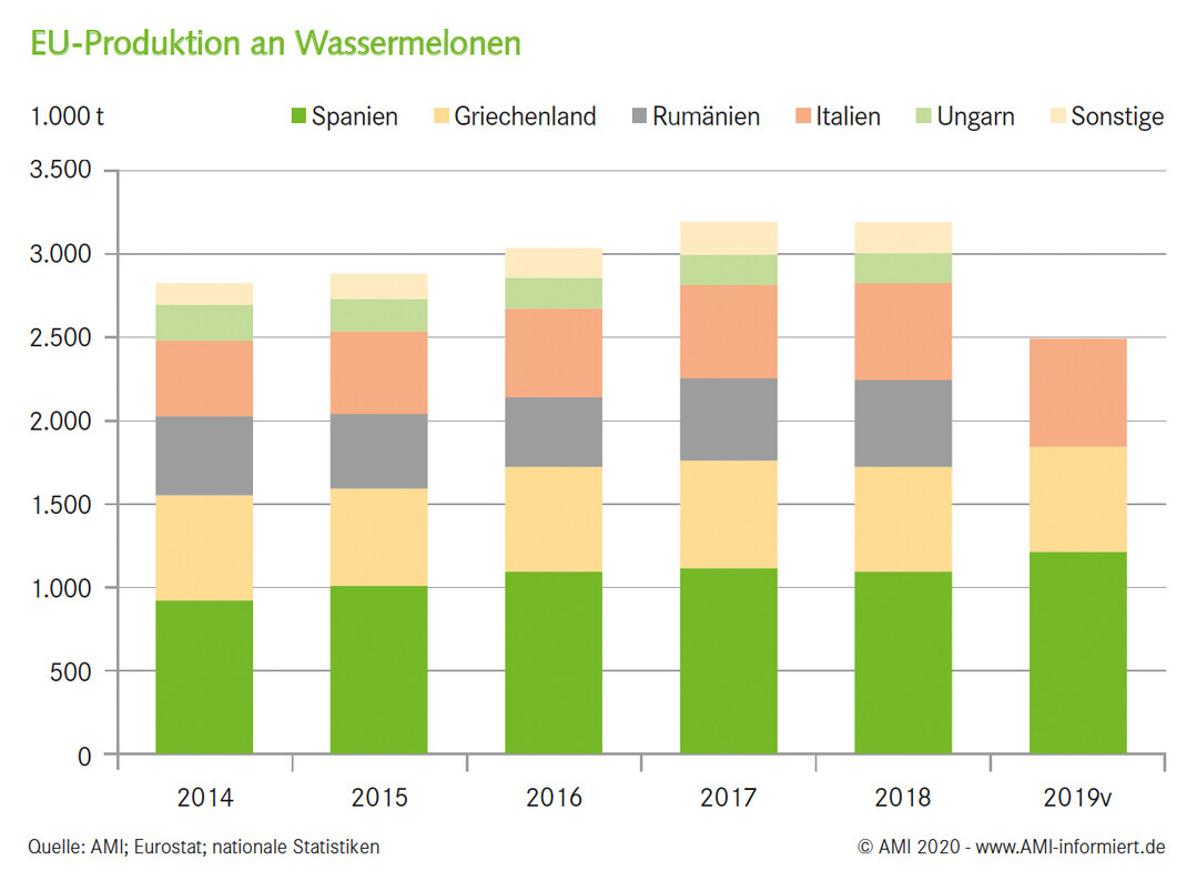 EU-Produktion an Wassermelonen