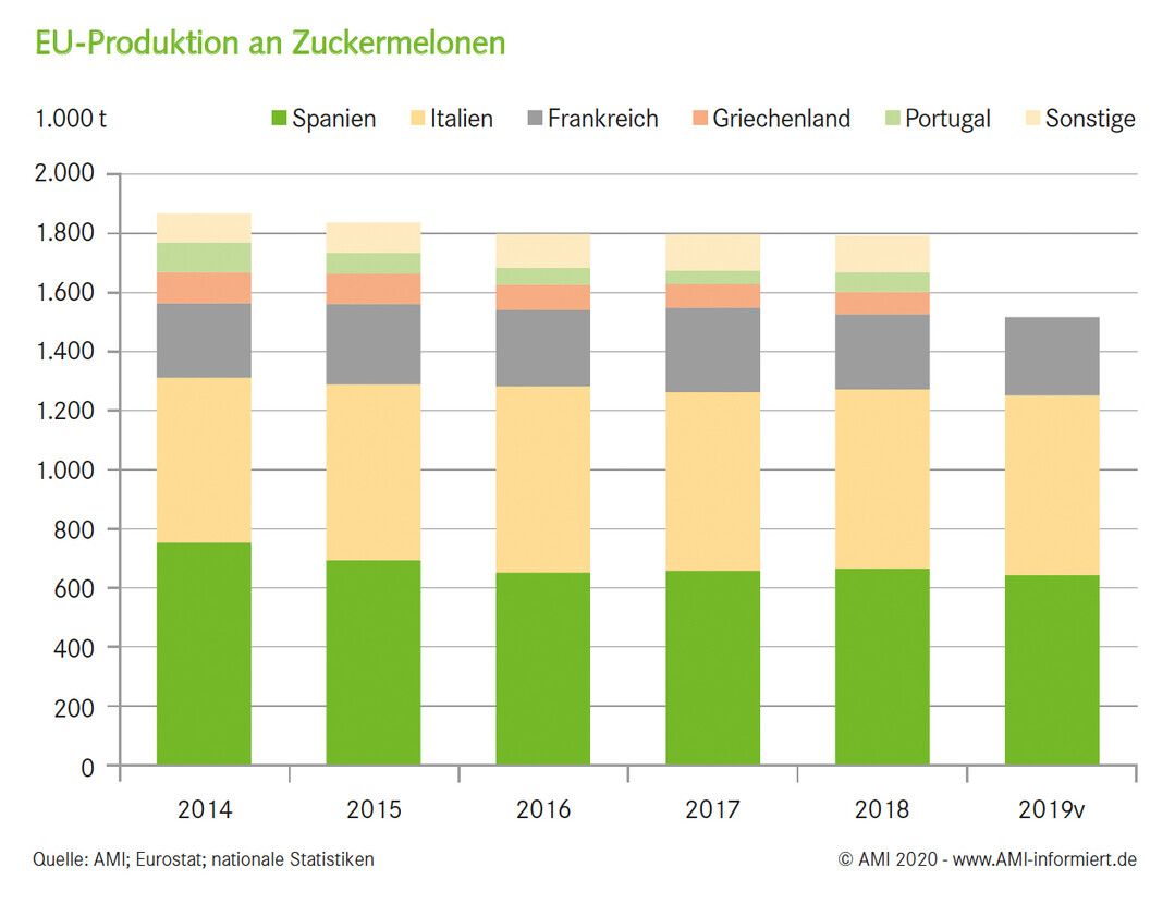 EU-Produktion an Zuckermelonen
