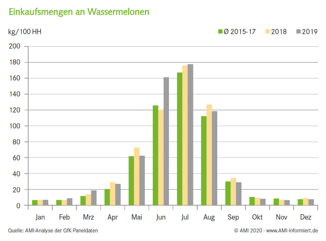 Einkaufsmengen an Wassermelonen