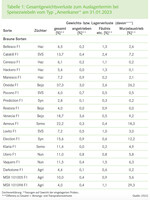 Gesamtgewichtsverluste zum Auslagertermin bei
Speisezwiebeln vom Typ „Amerikaner“ am 31.01.2023