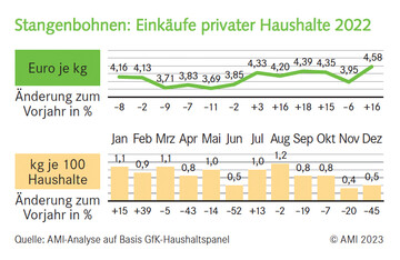 Stangenbohnen: Einkufe privater Haushalte 2022