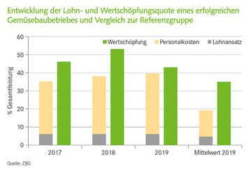 Entwicklung der Lohn- und Wertschpfungsquote eines erfolgreichen Gemsebaubetriebes und Vergleich zur Referenzgruppe