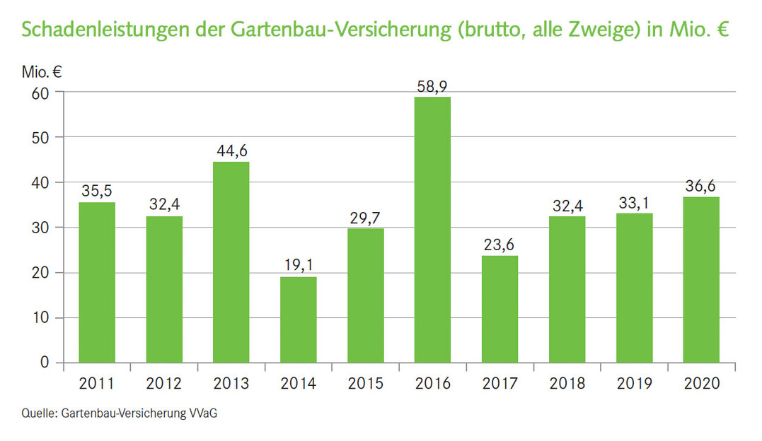 Schadenleistungen der Gartenbau-Versicherung (brutto, alle Zweige) in Mio. €