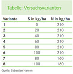 Tabelle: Versuchsvarianten
