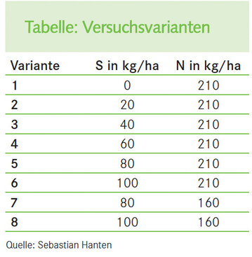  Tabelle: Versuchsvarianten 