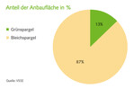 Anteil der Anbaufläche in %
