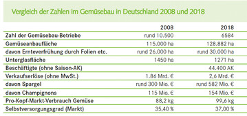 Vergleich der Zahlen im Gemüsebau in Deutschland 2008 und 2018