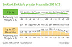 Brokkoli: Einkäufe privater Haushalte 2021/22