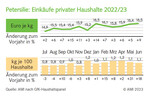 Petersilie: Einkäufe privater Haushalte 2022/23