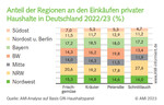 Anteil der Regionen an den Einkäufen privater Haushalte in Deutschland 2022/23 (%)