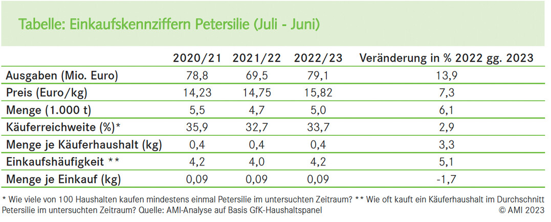 Einkaufskennziffern Petersilie (Juli - Juni)