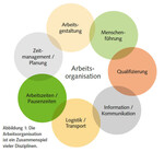 Die
Arbeitsorganisation
ist ein Zusammenspiel
vieler Disziplinen.