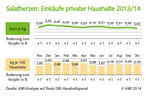 Salatherzen: Einkäufe privater Haushalte 2013/14