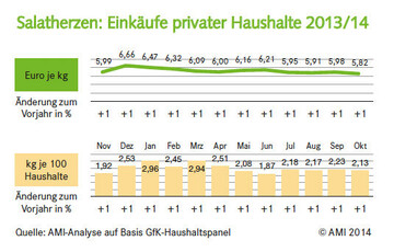 Salatherzen: Einkufe privater Haushalte 2013/14