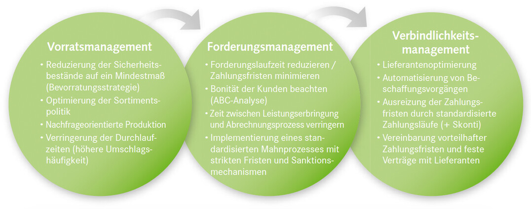 Werkzeuge zur Realisierung von Liquiditätspotenzialen