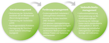 Werkzeuge zur Realisierung von Liquidittspotenzialen