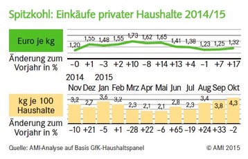 Spitzkohl: Einkufe privater Haushalte 2014/15