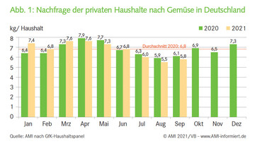 Nachfrage der privaten Haushalte nach Gemse in Deutschland 